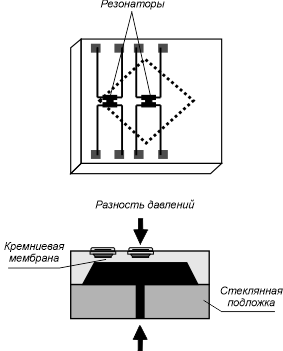 Резонансный принцип измерения давления
